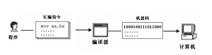 图 汇编语言的应用