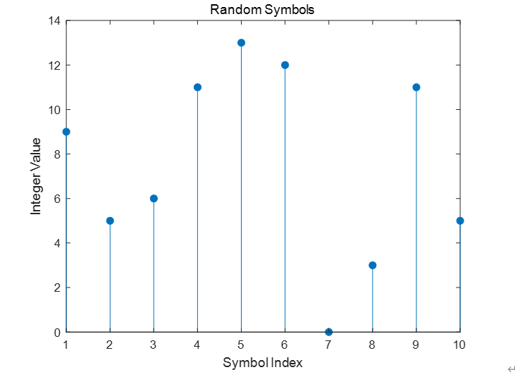 MATLAB Communication Toolbox Simulation 16QAM System - Programmer Sought