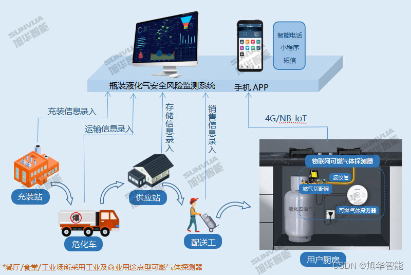 瓶装液化气末端管理系统-燃气安全信息监管系统-旭华智能