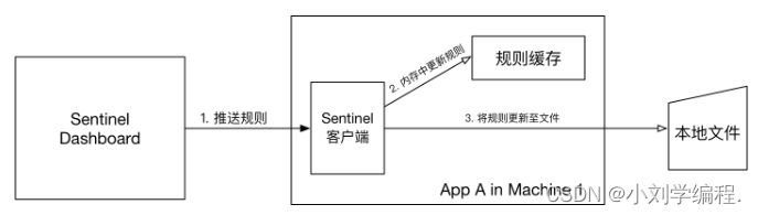 SpringCloud-Geteway之限流，熔断（超详细篇）