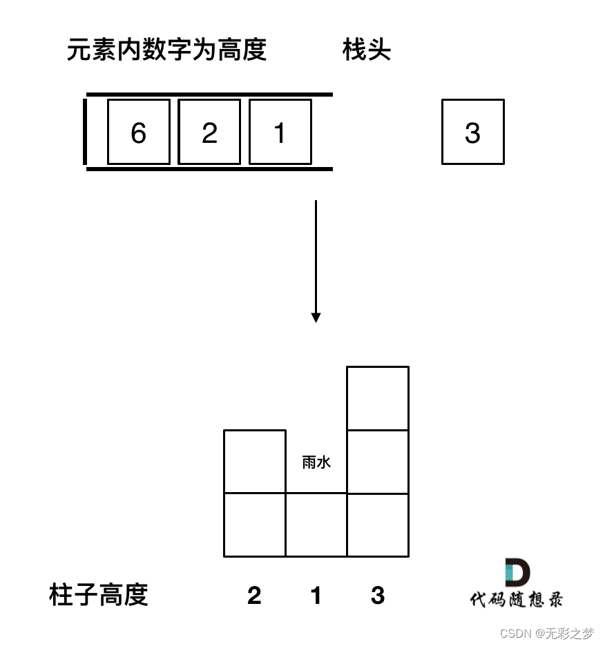 代码随想录刷题day59 503.下一个更大元素II；42. 接雨水