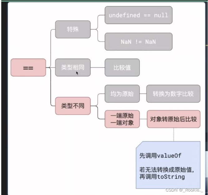 js ==运算规则