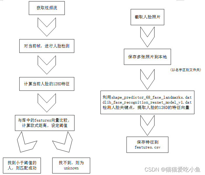 基于人脸识别的门禁系统报告