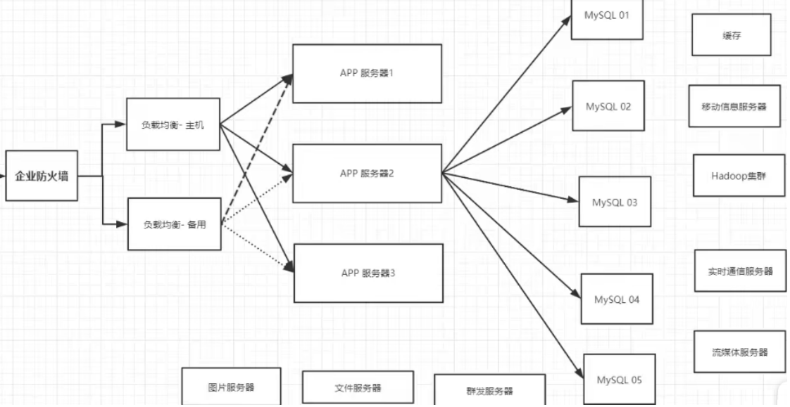 数据库的发展，以及如何出现NOSQL