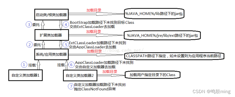 08-什么是类加载器，类加载器有哪些， 双亲委派模型机制?