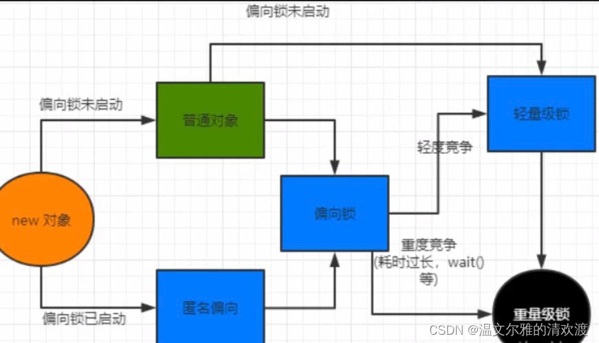 锁升级简化图