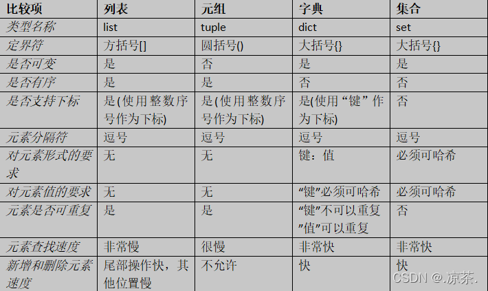 列表、元素、字典、集合的对比