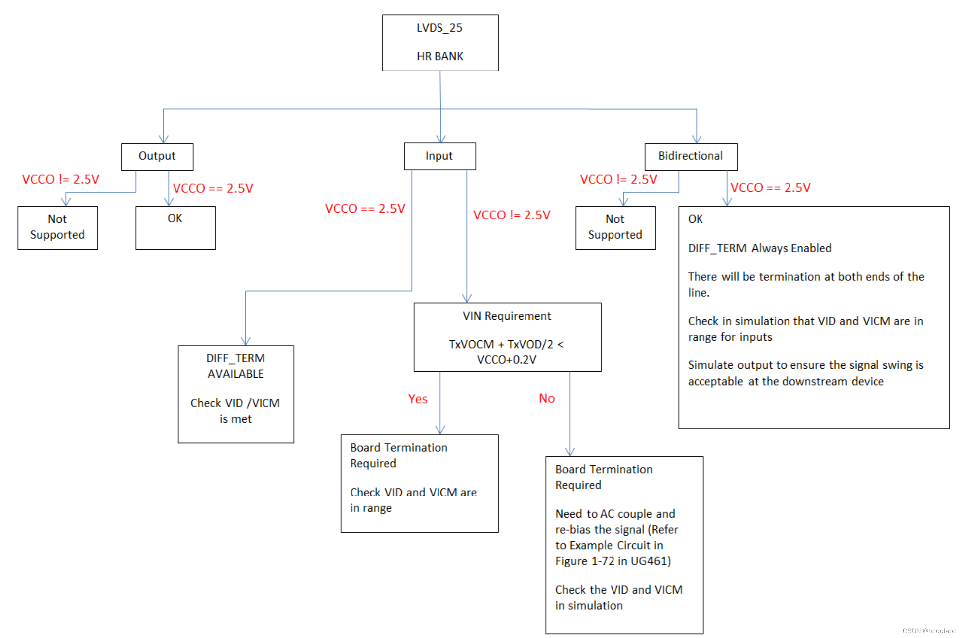 Xilinx 7 系列 1.8V LVDS 和 2.5V LVDS 信号之间的 LVDS 兼容性