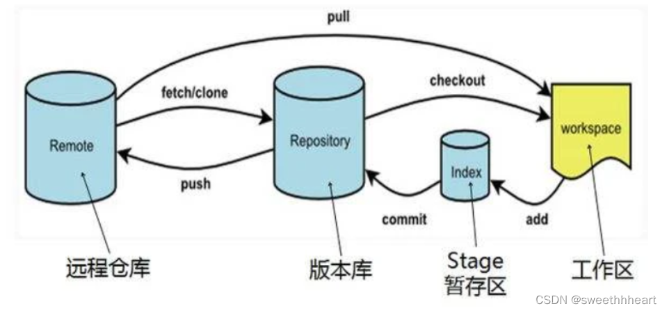 【git】git<span style='color:red;'>基本</span><span style='color:red;'>概念</span> / <span style='color:red;'>常</span><span style='color:red;'>用</span><span style='color:red;'>命令</span> / 代码回退 / git<span style='color:red;'>常</span><span style='color:red;'>用</span>提交规范