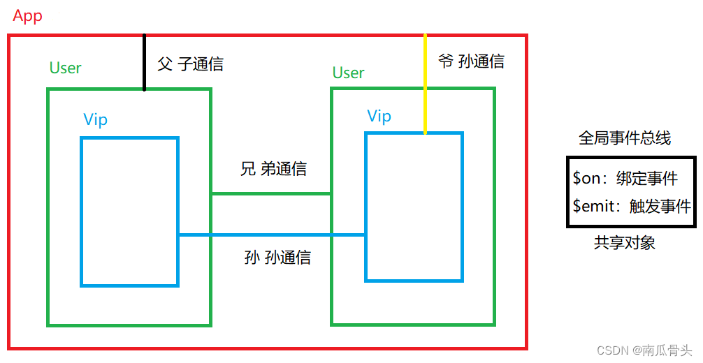 Vue23全局事件总线