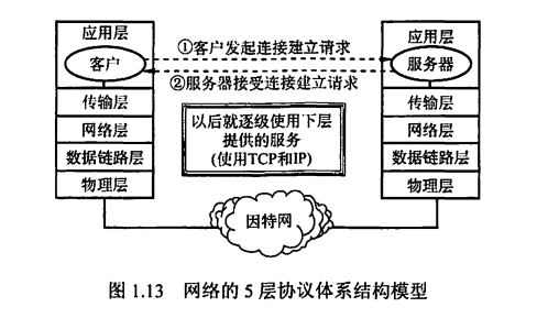 【408计算机考研】计算机组成原理——第一章 计算机网络体系结构