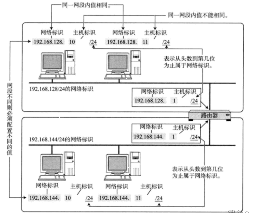 网络基础(三)