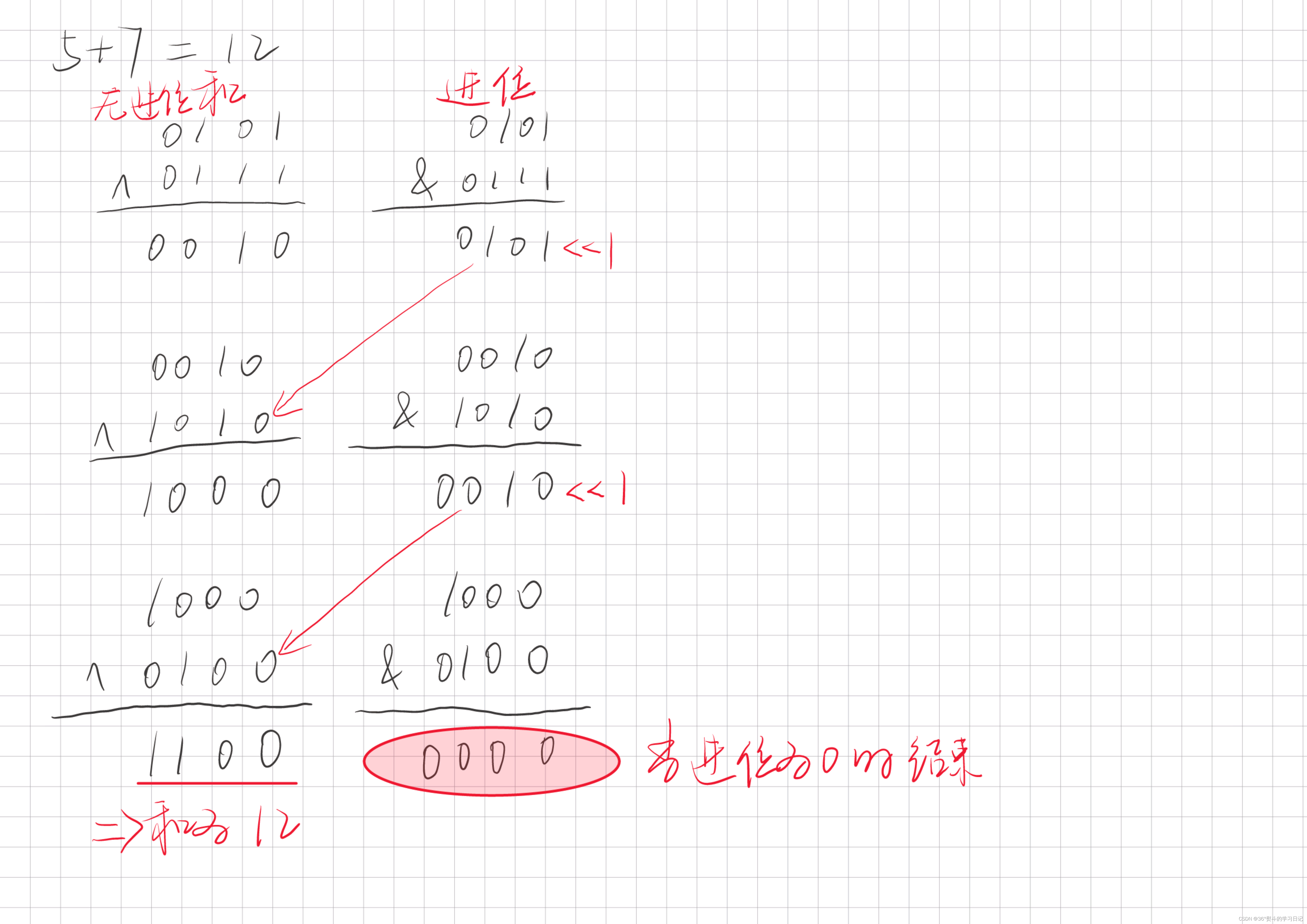 【刷题】不用加减乘除做加法