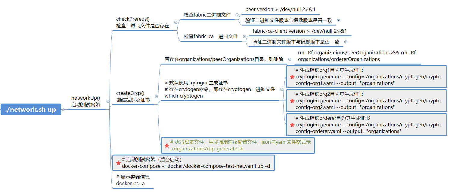 Fabric v2.3 手动模拟(一) - 测试网络./network.sh up命令创建自己的网络_creating cli ...