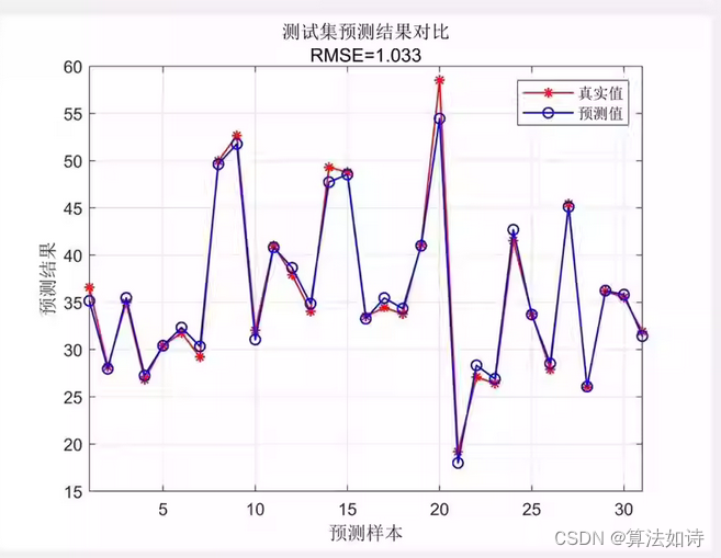 【MATLAB】基于灰狼优化算法优化BP神经网络 (GWO-BP)的数据回归预测