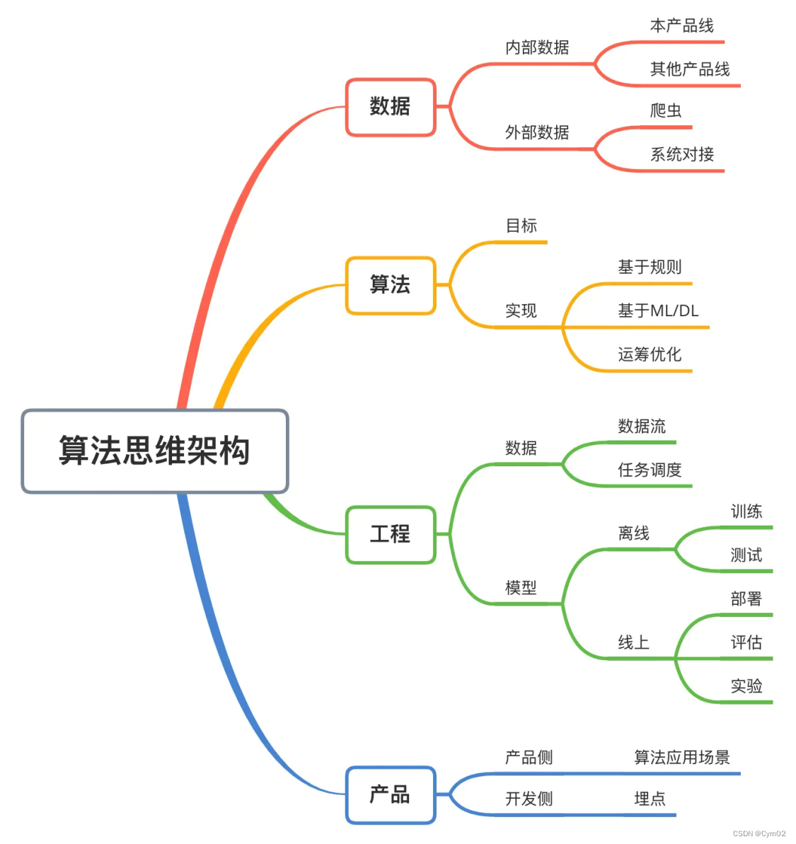 冷启动问题分析与解决办法