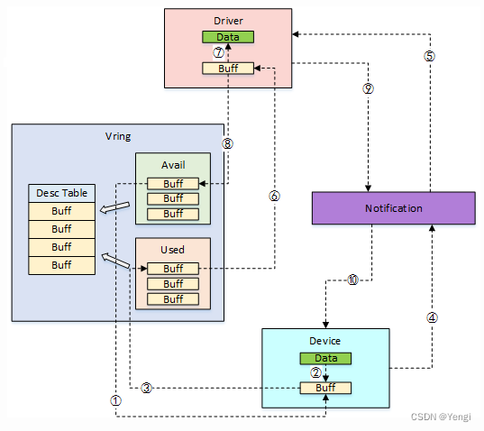 virtio-net前端-virtqueue