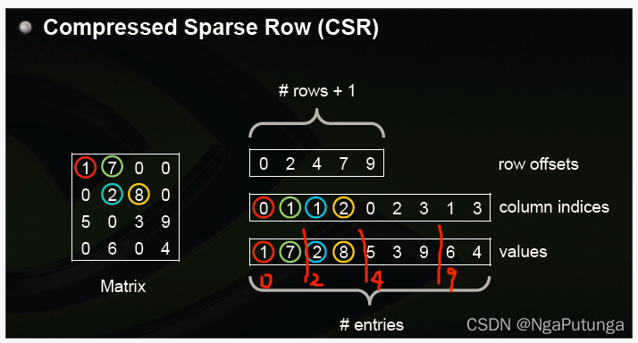 CSR Matrix表示方法详解_csr矩阵-CSDN博客