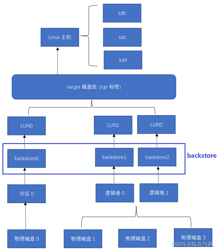 iSCSI共享存储搭建