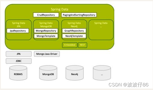 什么是SpringData_springdata是什么-CSDN博客