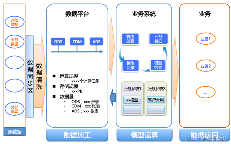 数仓系列第8篇:架构规范_数仓总线架构-CSDN博客