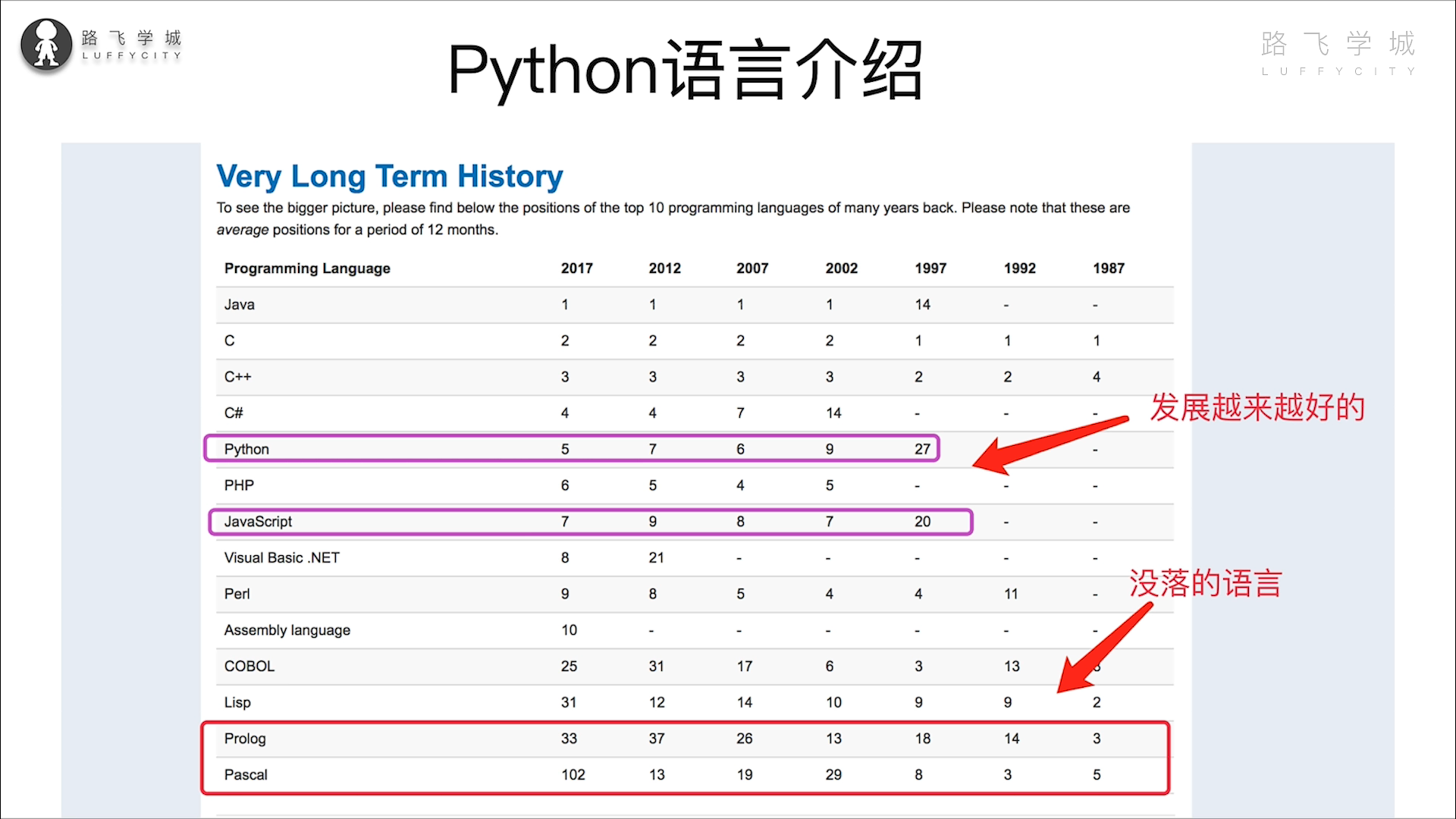 Python基础教程(从小白开始)——Python语言介绍_python pyee教程-CSDN博客