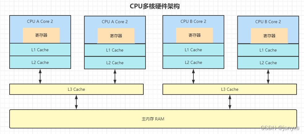 CPU多核硬件架构