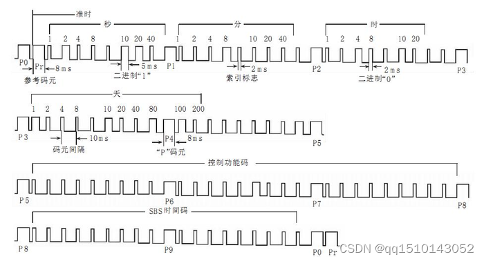 关于IRIG-B码对时的理解和分析