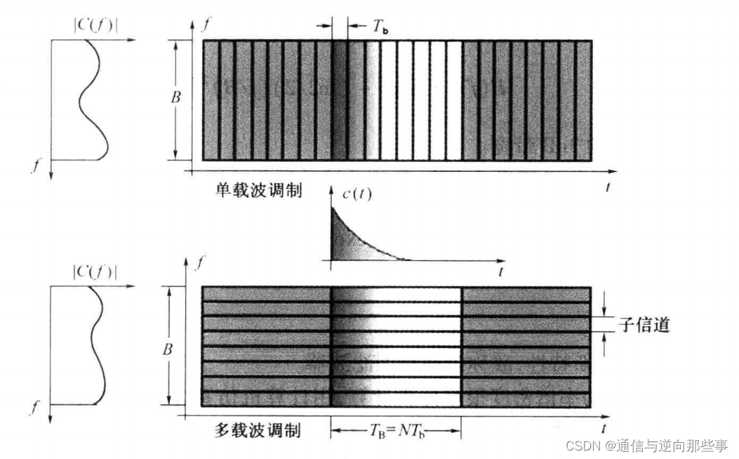 【OFDM系列8】对知乎“正交频分复用(OFDM)原理灵魂9问”的理解与通俗易懂回答(慎入，含大量重要公式详细推导的万字长文)