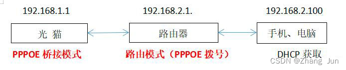路由模式和桥接模式的区别