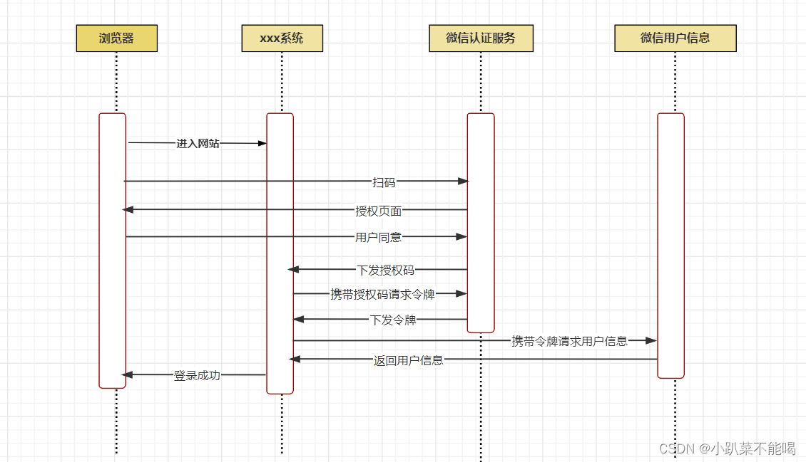 OAuth2.0、和jwt、spring security之间的区别和联系