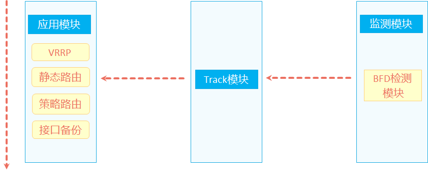 BFD --- 双向转发检测协议概述