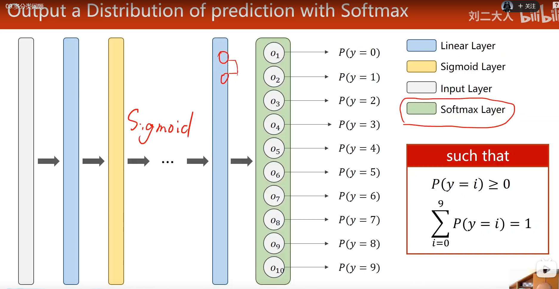 深度学习第九讲多分类问题