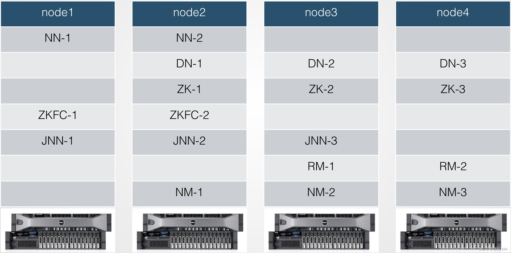 hadoop高可用+mapreduce on yarn集群搭建