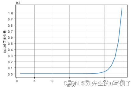 python来咯！第一天一分钱，第二天两分钱，你丈母娘真会算