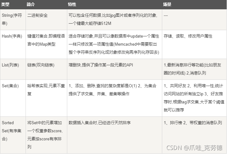 |类型  | 简介 |特性  |场景  ||--|--|--|--||String(字符串)  | 二进制安全 |可以包含任何数据,比如jpg图片或者序列化的对象,一个键最大能存储512M  | --- ||Hash(字典)| 键值对集合,即编程语言中的Map类型|适合存储对象,并且可以像数据库中update一个属性一样只修改某一项属性值(Memcached中需要取出整个字符串反序列化成对象修改完再序列化存回去)|存储、读取、修改用户属性||List(列表)| 链表(双向链表)|增删快,提供了操作某一段元素的API|1,最新消息排行等功能(比如朋友圈的时间线) 2,消息队列||Set(集合)| 哈希表实现,元素不重复|1、添加、删除,查找的复杂度都是O(1) 2、为集合提供了求交集、并集、差集等操作|1、共同好友 2、利用唯一性,统计访问网站的所有独立ip 3、好友推荐时,根据tag求交集,大于某个阈值就可以推荐||Sorted Set(有序集合)  | 将Set中的元素增加一个权重参数score,元素按score有序排列|数据插入集合时,已经进行天然排序|1、排行榜 2、带权重的消息队列|