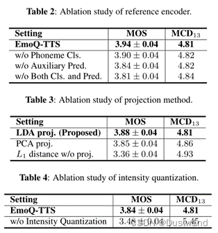 读《EMOQ-TTS: EMOTION INTENSITY QUANTIZATION FOR FINE-GRAINED CONTROLLABLE EMOTIONAL TEXT-TO-SPEECH》