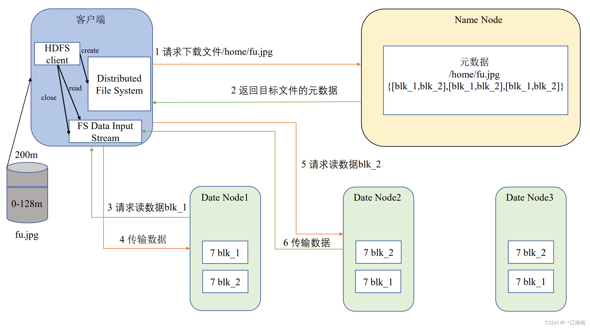 Hadoop框架---hdfs的读写流程-csdn博客