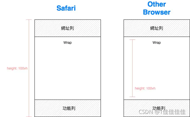 safari对100vh的兼容问题