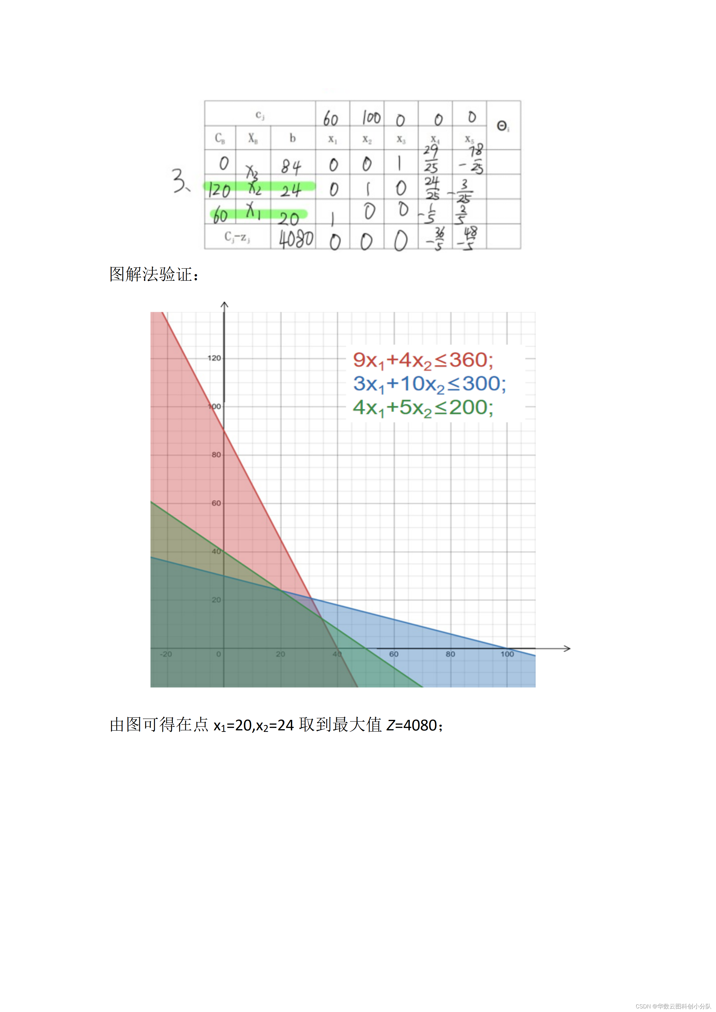 整数规划模型的编程求解_整数规划求minz的例子-CSDN博客