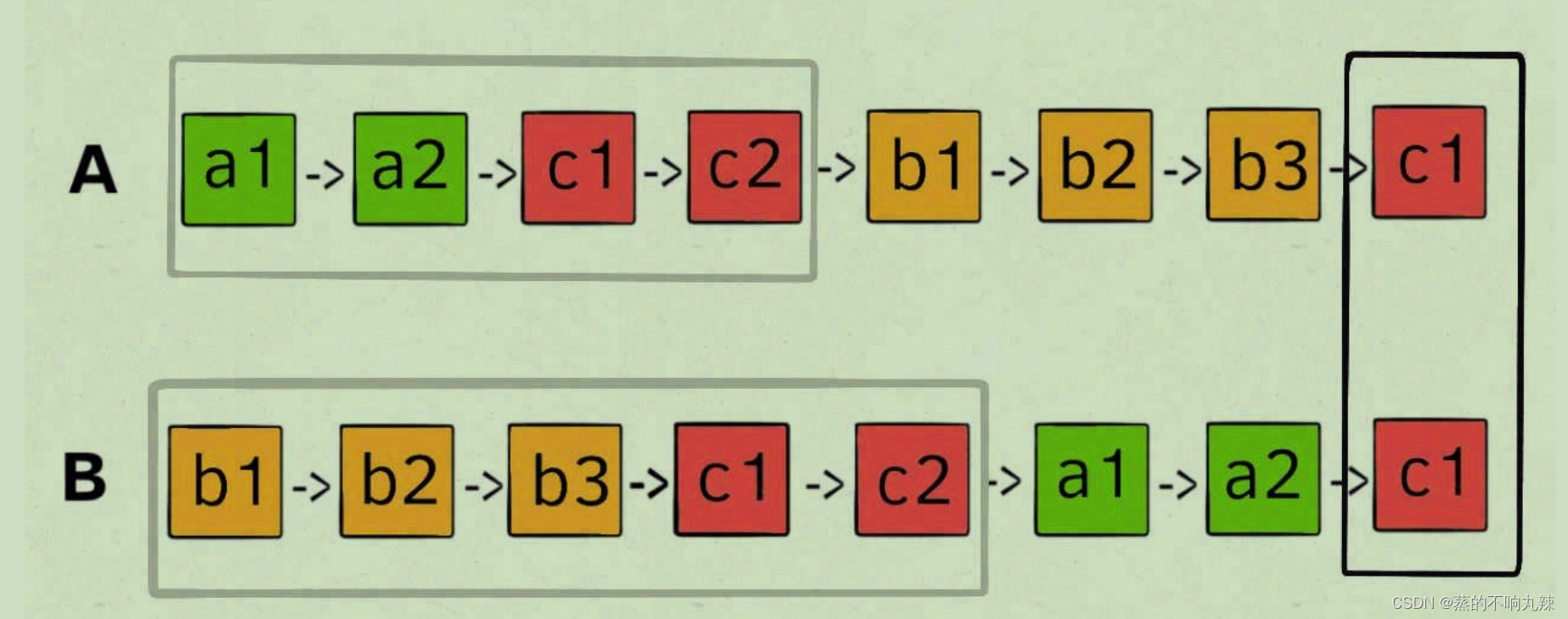 指针的运用——快慢指针