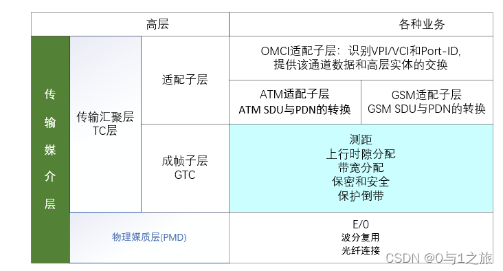 GPON协议的参考模型