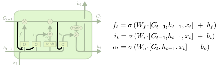 加入窥视孔的 LSTM 变体