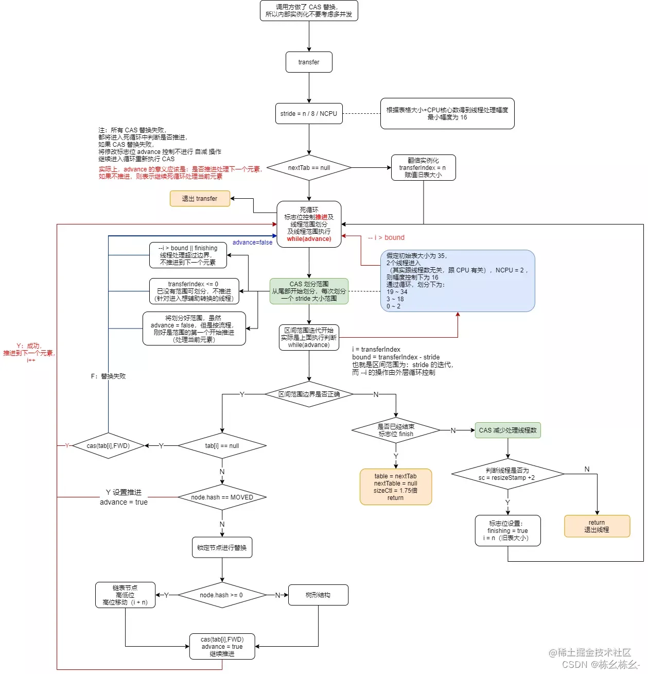 concurrentHashMap#transfer