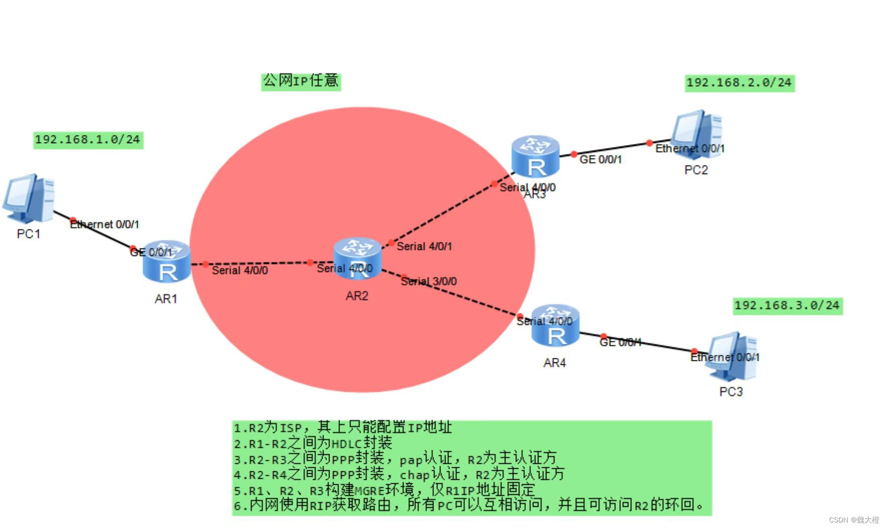 HCIP作业3