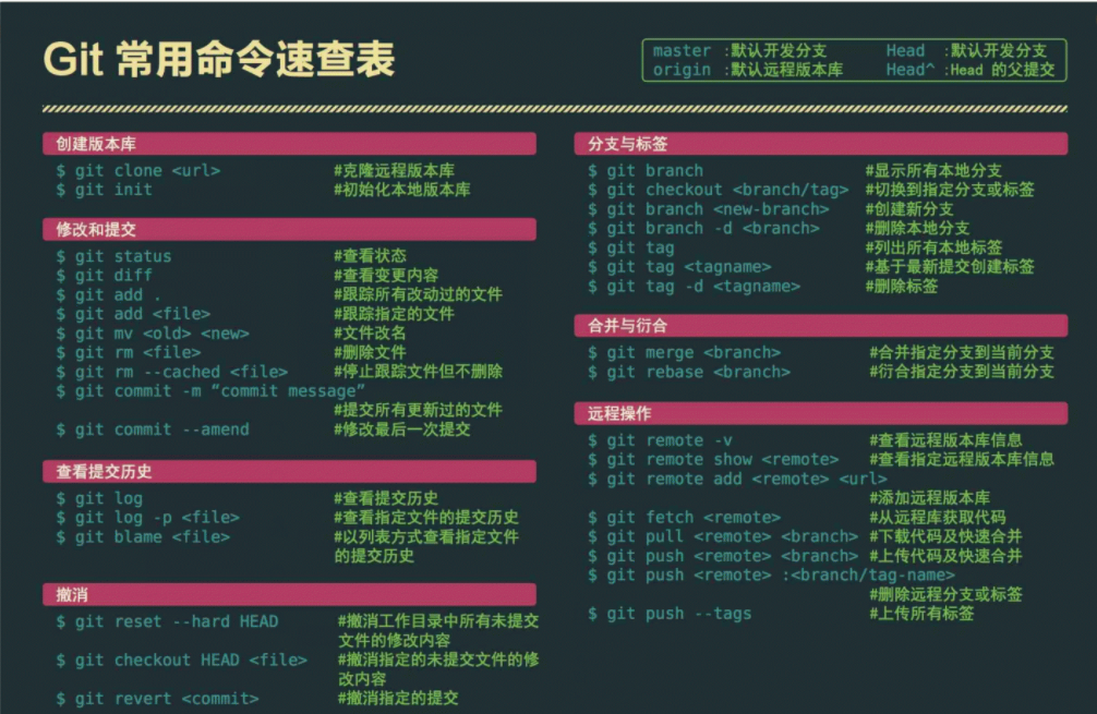 Git 的安装、使用、分支、命令 一篇博客全都学会