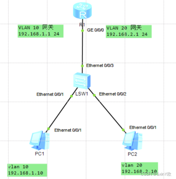 VLAN与Trunk的配置_trunk口配置vlanCSDN博客