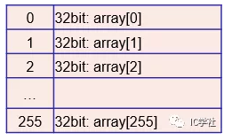 一维数组图示
