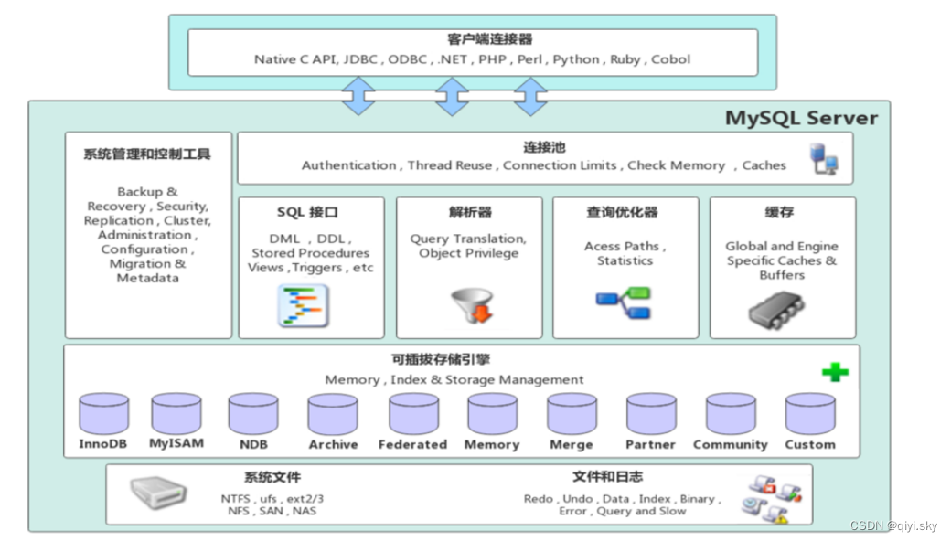 MySQL数据库——存储引擎（1）-MySQL体系结构、存储引擎简介