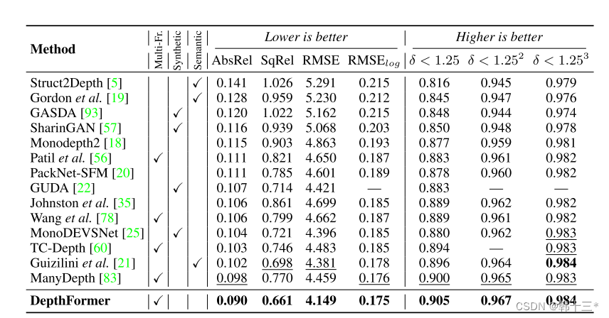 基于transformer的多帧自监督深度估计 Multi-Frame Self-Supervised Depth with Transformers